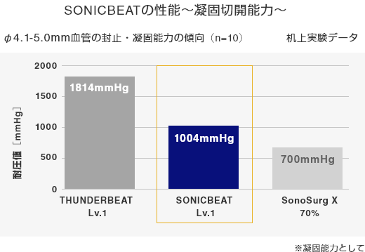 オリンパス:ソニックビート サンダービート違い 凝固切開能力比較