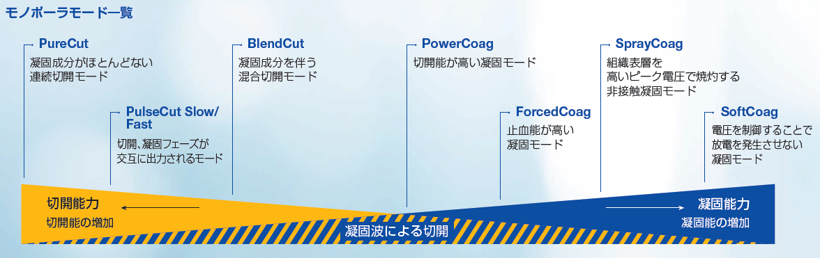 高周波焼灼電源装置 ESG-300|製品情報|オリンパス医療ウェブサイト メディカルタウン