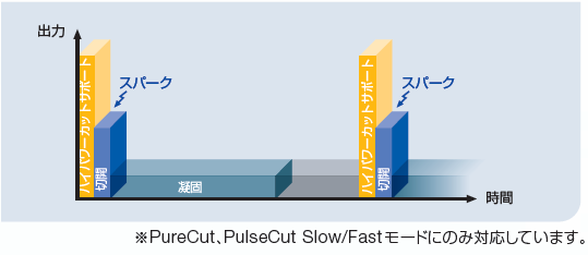 高周波焼灼電源装置 ESG-300|製品情報|オリンパス医療ウェブサイト メディカルタウン