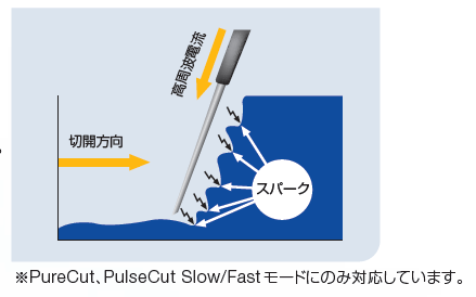 高周波焼灼電源装置 ESG-300|製品情報|オリンパス医療ウェブサイト メディカルタウン