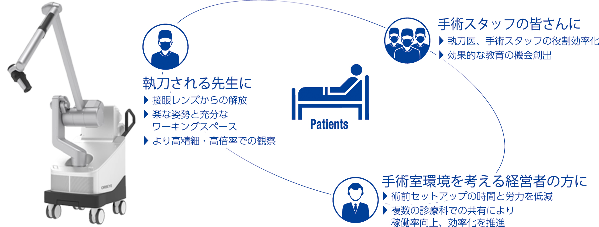 手術用顕微鏡システム ORBEYE|製品情報|オリンパス医療ウェブサイト メディカルタウン